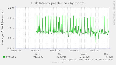 Disk latency per device