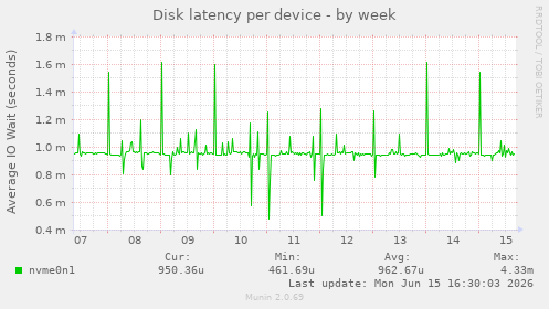 Disk latency per device