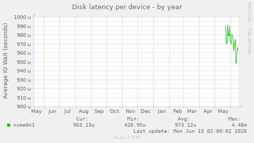 Disk latency per device