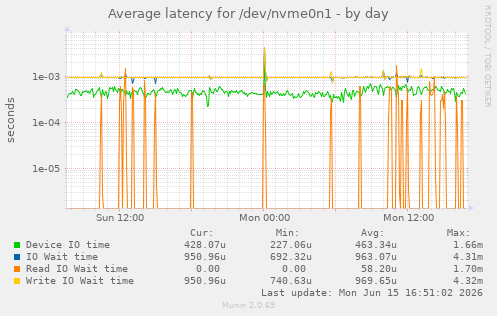 Average latency for /dev/nvme0n1