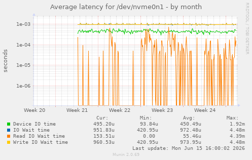 Average latency for /dev/nvme0n1