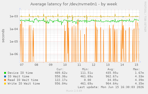 Average latency for /dev/nvme0n1