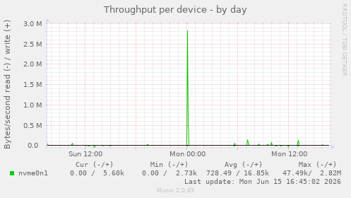 Throughput per device
