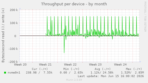 Throughput per device