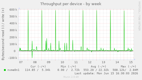 Throughput per device