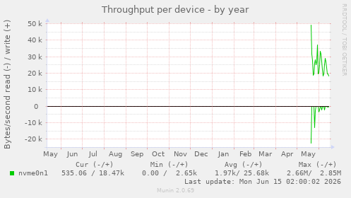 Throughput per device