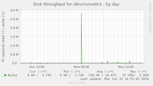 Disk throughput for /dev/nvme0n1