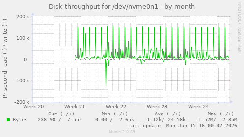 Disk throughput for /dev/nvme0n1