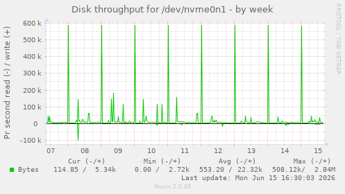 Disk throughput for /dev/nvme0n1