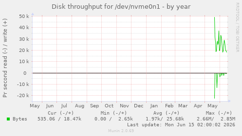 Disk throughput for /dev/nvme0n1