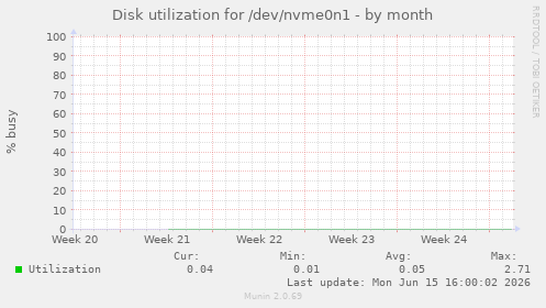 Disk utilization for /dev/nvme0n1