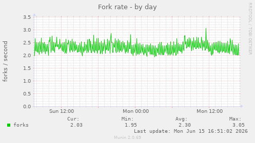 Fork rate
