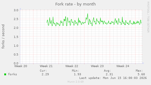 Fork rate