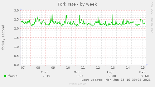 Fork rate