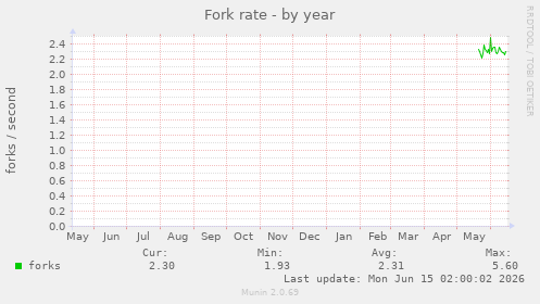 Fork rate