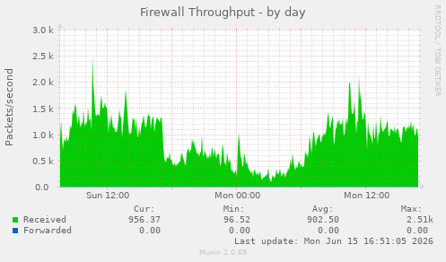 Firewall Throughput