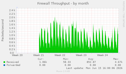 Firewall Throughput