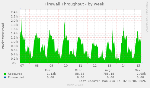 Firewall Throughput