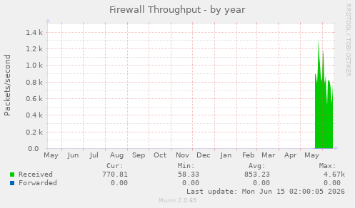 Firewall Throughput