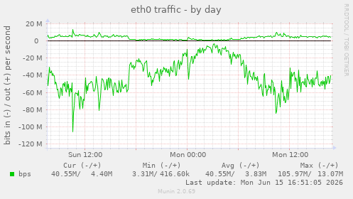 eth0 traffic