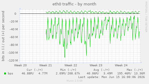eth0 traffic