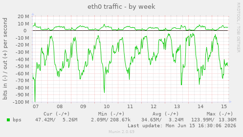 eth0 traffic