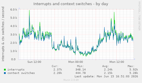 Interrupts and context switches