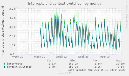 Interrupts and context switches