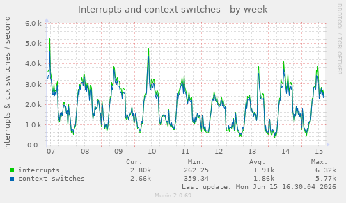 Interrupts and context switches