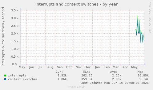 Interrupts and context switches