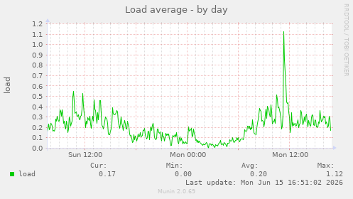 Load average