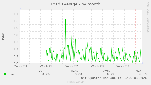 Load average