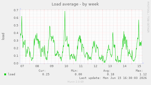 Load average