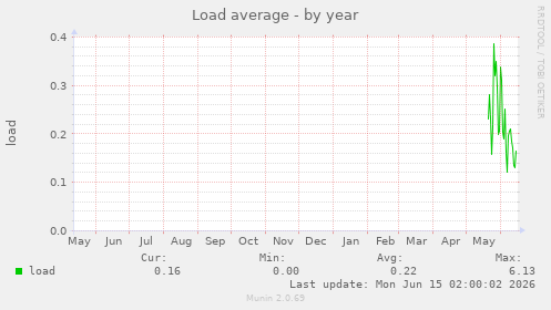 Load average