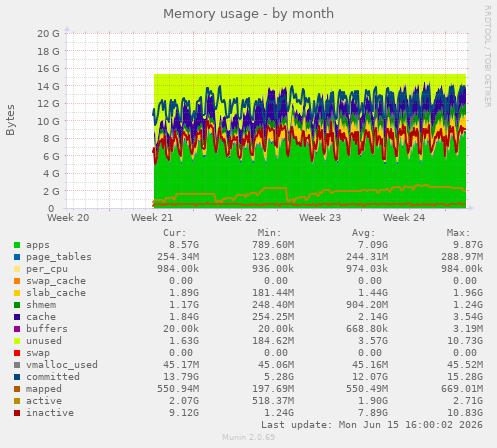 Memory usage