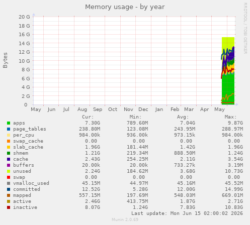 Memory usage