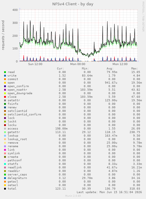 NFSv4 Client