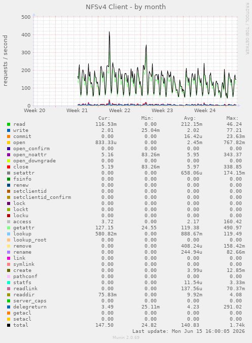 NFSv4 Client
