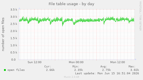 File table usage
