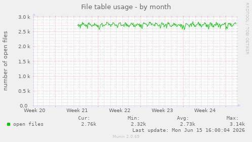 File table usage