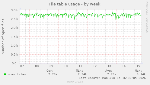 File table usage
