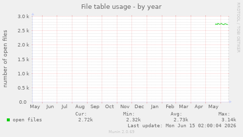 File table usage