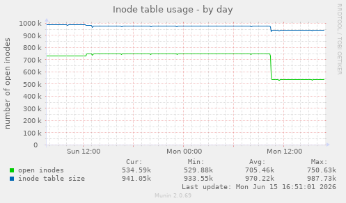 Inode table usage