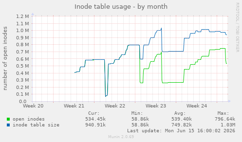 Inode table usage