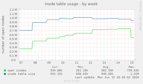 Inode table usage