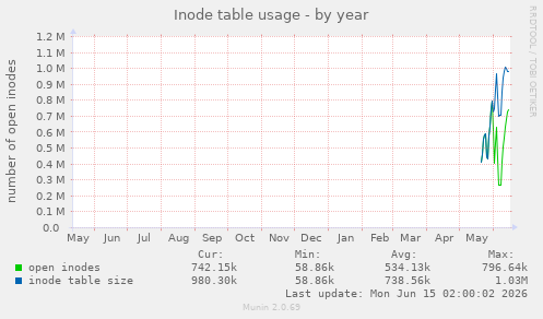 Inode table usage