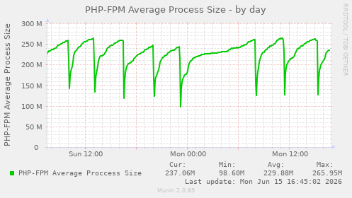 PHP-FPM Average Process Size