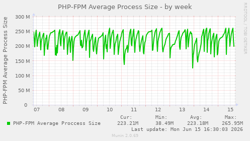 PHP-FPM Average Process Size