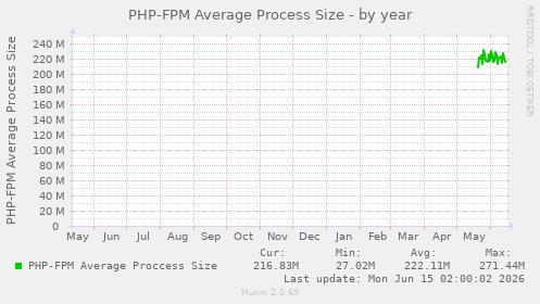 PHP-FPM Average Process Size