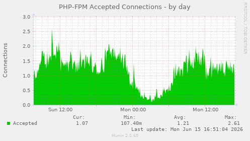 PHP-FPM Accepted Connections